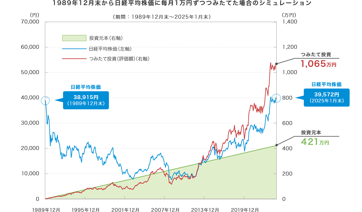 1989年12月末から日経平均株価に毎月1万円ずつつみたてた場合のシミュレーション：投資元本（388万円）を上回って、つみたて投資（評価額）は695万円となります。