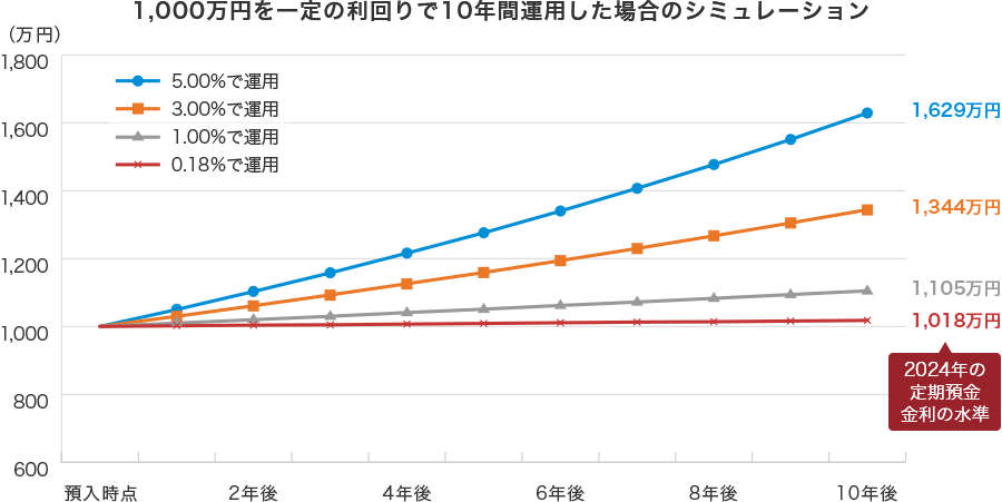 1,000万円を一定の利回りで10年間運用した場合のシミュレーション