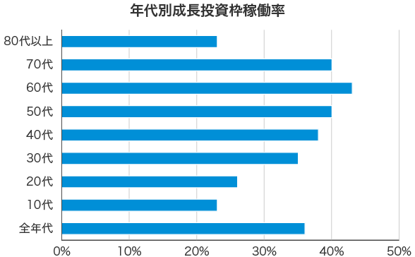 年代別成長投資枠稼働率