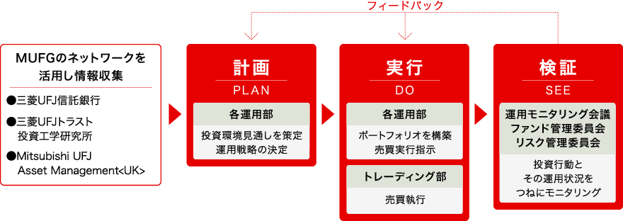 MUFGのネットワークを活用し情報収集（三菱UFJ信託銀行、三菱UFJトラスト投資工学研究所、Mitsubishi UFJ Asset Management(UK)し、計画（各運用部：投資環境見通しを策定、運用計画の決定）、実行（各運用部：ポートフォリオを構築し、売買執行指示、トレーディング部：売買執行）、検証（運用モニタリング会議、ファンド管理委員会、リスク管理委員会：投資行動とその運用状況をつねにモニタリング）、の流れから、フィードバックを計画や実行に繰り返し行う