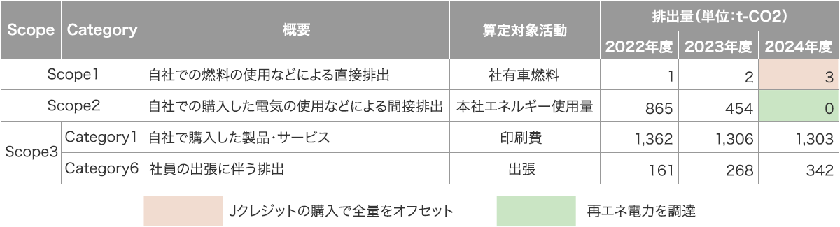 Scope別GHG排出量