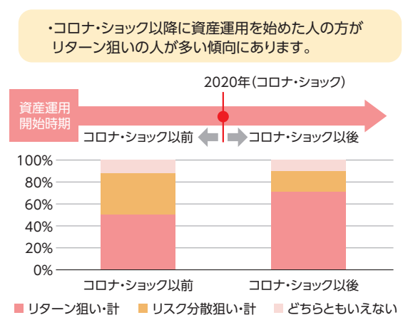 ・コロナ・ショック以降に資産運用を始めた人の方がリターン狙いの人が多い傾向にあります。
