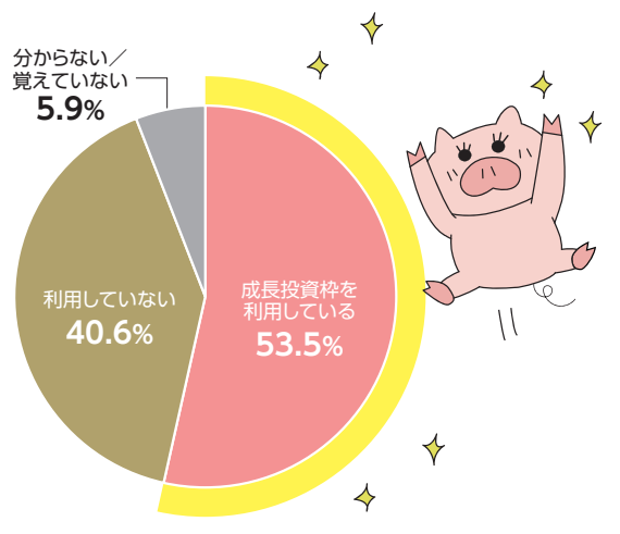 成長投資枠を利用している,53.5% 利用していない,40.6% 分からない／覚えていない,5.9%