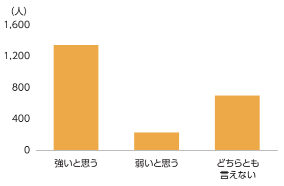 「Q 金投資のイメージ：地政学リスクや金融危機に強いと思う？」のアンケート結果グラフ