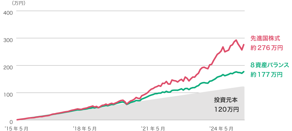 積立シミュレーション①