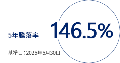 5年騰落率146.5％（基準日：2025年5月30日）